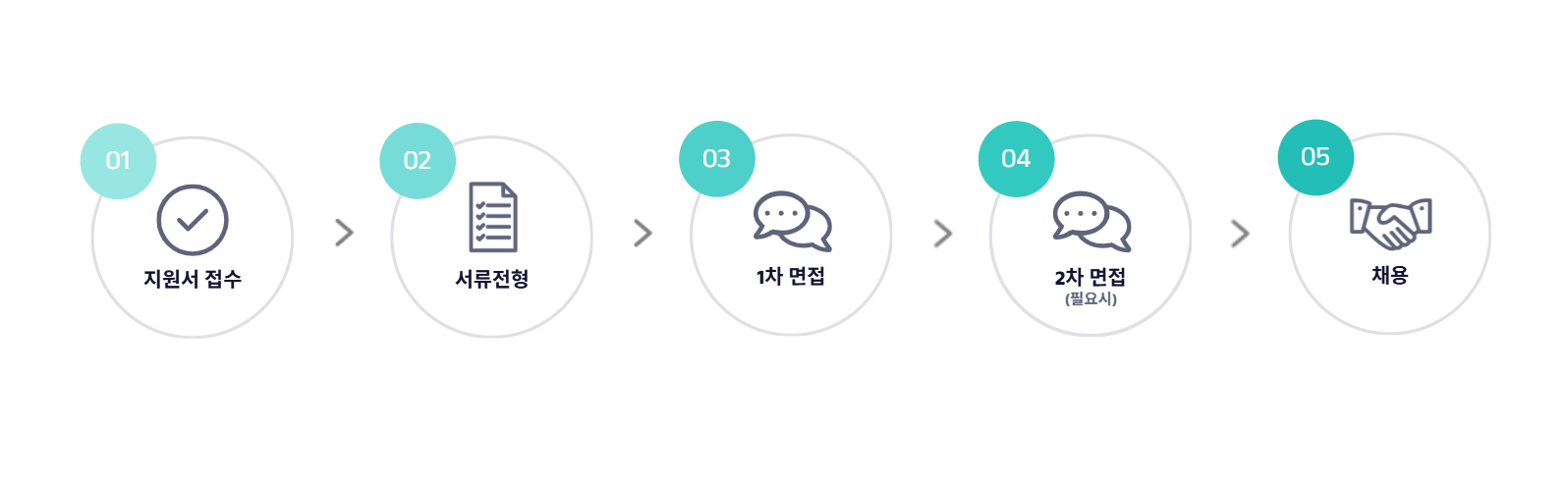 채용절차